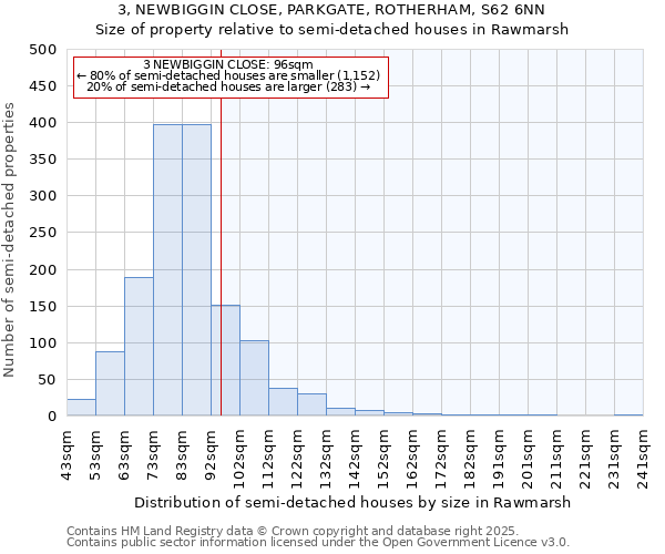 3, NEWBIGGIN CLOSE, PARKGATE, ROTHERHAM, S62 6NN: Size of property relative to semi-detached houses houses in Rawmarsh