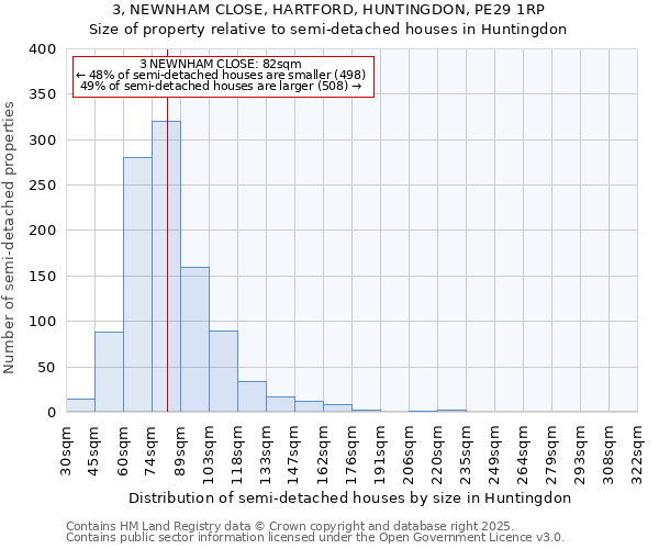 3, NEWNHAM CLOSE, HARTFORD, HUNTINGDON, PE29 1RP: Size of property relative to semi-detached houses houses in Huntingdon