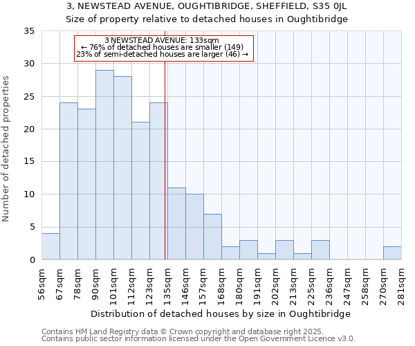 3, NEWSTEAD AVENUE, OUGHTIBRIDGE, SHEFFIELD, S35 0JL: Size of property relative to detached houses houses in Oughtibridge