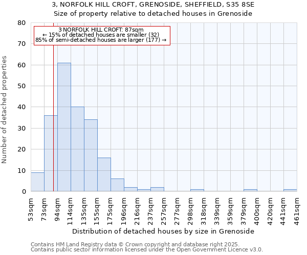 3, NORFOLK HILL CROFT, GRENOSIDE, SHEFFIELD, S35 8SE: Size of property relative to detached houses houses in Grenoside