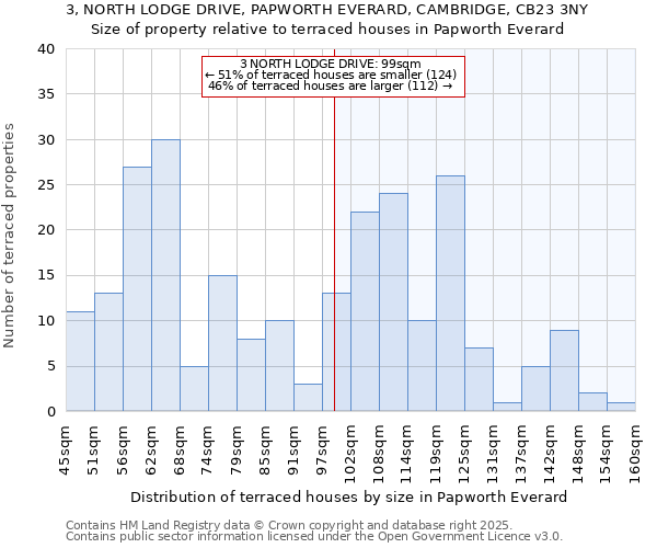 3, NORTH LODGE DRIVE, PAPWORTH EVERARD, CAMBRIDGE, CB23 3NY: Size of property relative to terraced houses houses in Papworth Everard