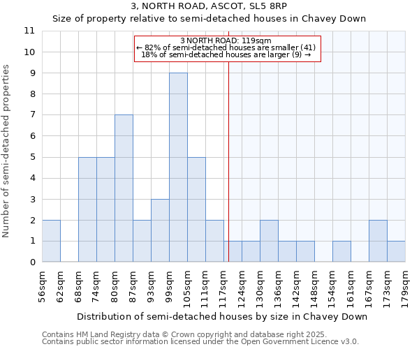 3, NORTH ROAD, ASCOT, SL5 8RP: Size of property relative to semi-detached houses houses in Chavey Down