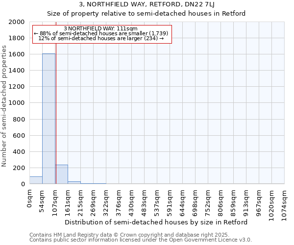 3, NORTHFIELD WAY, RETFORD, DN22 7LJ: Size of property relative to semi-detached houses houses in Retford