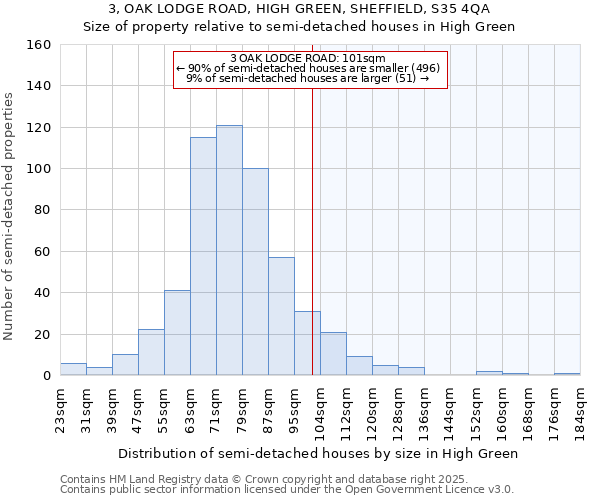 3, OAK LODGE ROAD, HIGH GREEN, SHEFFIELD, S35 4QA: Size of property relative to semi-detached houses houses in High Green