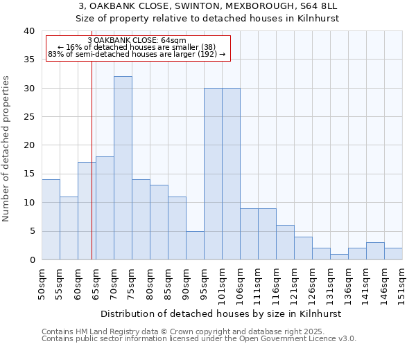 3, OAKBANK CLOSE, SWINTON, MEXBOROUGH, S64 8LL: Size of property relative to detached houses houses in Kilnhurst