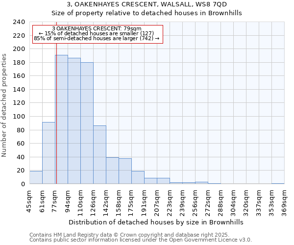 3, OAKENHAYES CRESCENT, WALSALL, WS8 7QD: Size of property relative to detached houses houses in Brownhills