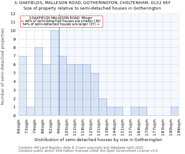 3, OAKFIELDS, MALLESON ROAD, GOTHERINGTON, CHELTENHAM, GL52 9EF: Size of property relative to semi-detached houses houses in Gotherington