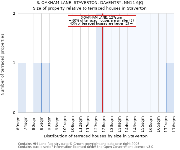 3, OAKHAM LANE, STAVERTON, DAVENTRY, NN11 6JQ: Size of property relative to terraced houses houses in Staverton