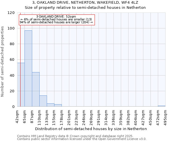 3, OAKLAND DRIVE, NETHERTON, WAKEFIELD, WF4 4LZ: Size of property relative to semi-detached houses houses in Netherton
