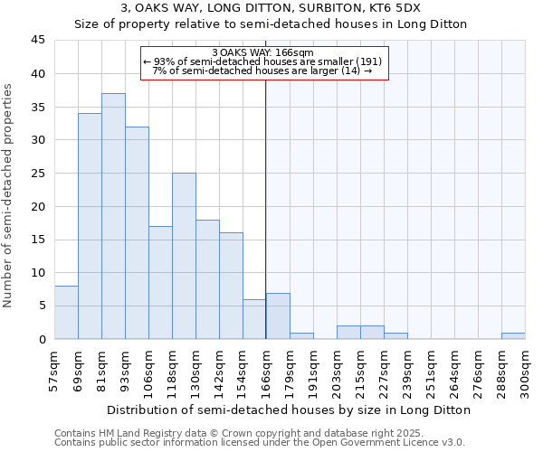 3, OAKS WAY, LONG DITTON, SURBITON, KT6 5DX: Size of property relative to semi-detached houses houses in Long Ditton