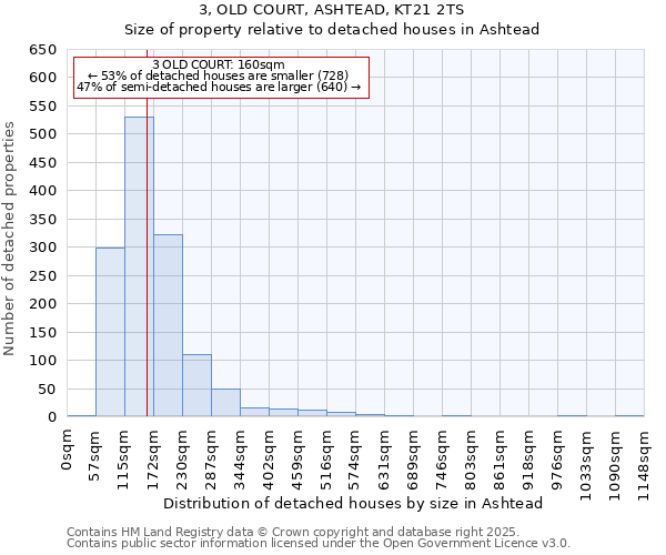 3, OLD COURT, ASHTEAD, KT21 2TS: Size of property relative to detached houses houses in Ashtead
