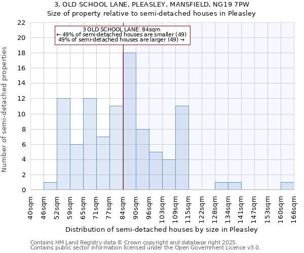 3, OLD SCHOOL LANE, PLEASLEY, MANSFIELD, NG19 7PW: Size of property relative to semi-detached houses houses in Pleasley