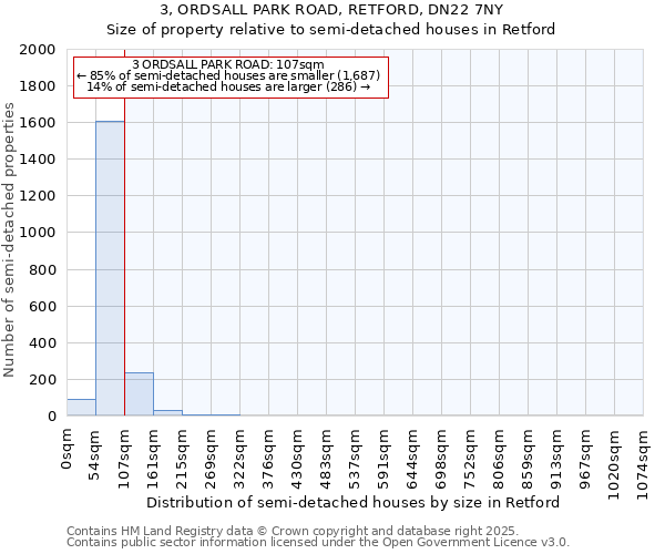 3, ORDSALL PARK ROAD, RETFORD, DN22 7NY: Size of property relative to semi-detached houses houses in Retford