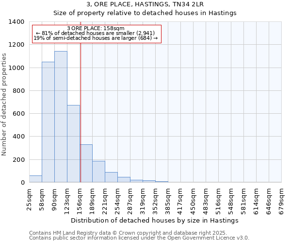 3, ORE PLACE, HASTINGS, TN34 2LR: Size of property relative to detached houses houses in Hastings