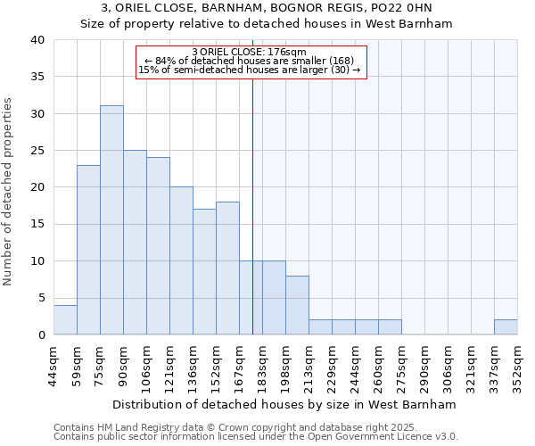 3, ORIEL CLOSE, BARNHAM, BOGNOR REGIS, PO22 0HN: Size of property relative to detached houses houses in West Barnham