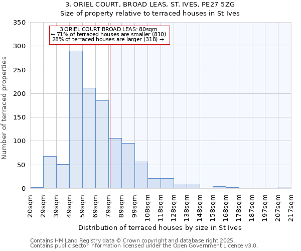 3, ORIEL COURT, BROAD LEAS, ST. IVES, PE27 5ZG: Size of property relative to terraced houses houses in St Ives