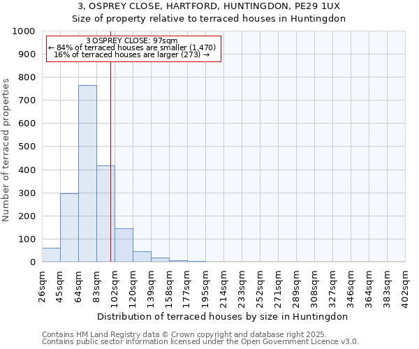 3, OSPREY CLOSE, HARTFORD, HUNTINGDON, PE29 1UX: Size of property relative to terraced houses houses in Huntingdon