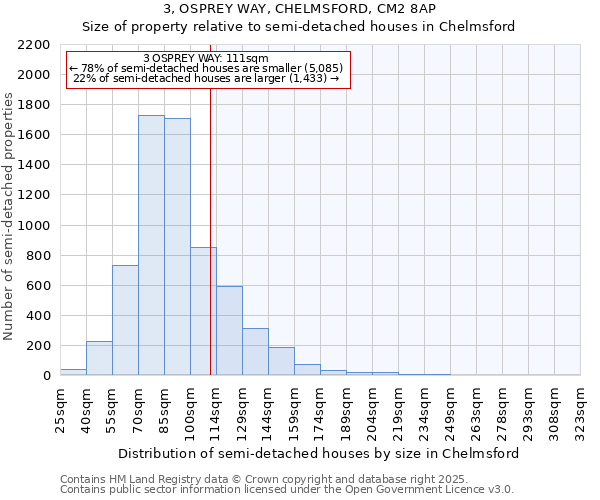 3, OSPREY WAY, CHELMSFORD, CM2 8AP: Size of property relative to semi-detached houses houses in Chelmsford
