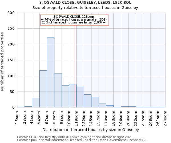 3, OSWALD CLOSE, GUISELEY, LEEDS, LS20 8QL: Size of property relative to terraced houses houses in Guiseley