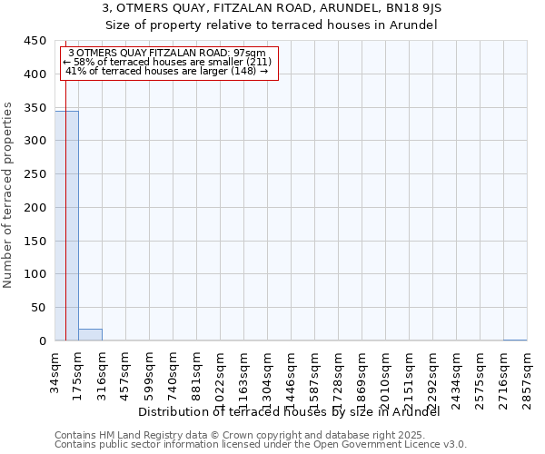 3, OTMERS QUAY, FITZALAN ROAD, ARUNDEL, BN18 9JS: Size of property relative to terraced houses houses in Arundel