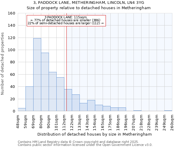 3, PADDOCK LANE, METHERINGHAM, LINCOLN, LN4 3YG: Size of property relative to detached houses houses in Metheringham