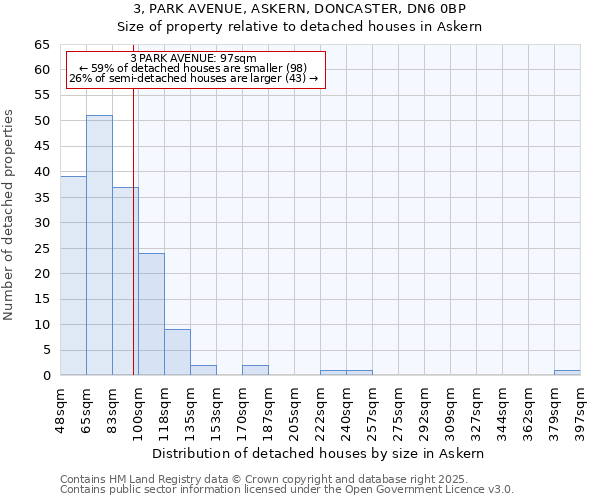 3, PARK AVENUE, ASKERN, DONCASTER, DN6 0BP: Size of property relative to detached houses houses in Askern