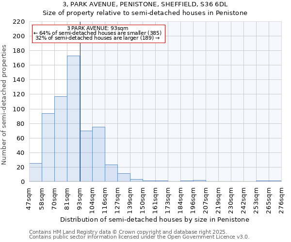 3, PARK AVENUE, PENISTONE, SHEFFIELD, S36 6DL: Size of property relative to semi-detached houses houses in Penistone