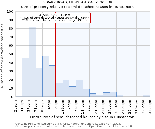 3, PARK ROAD, HUNSTANTON, PE36 5BP: Size of property relative to semi-detached houses houses in Hunstanton