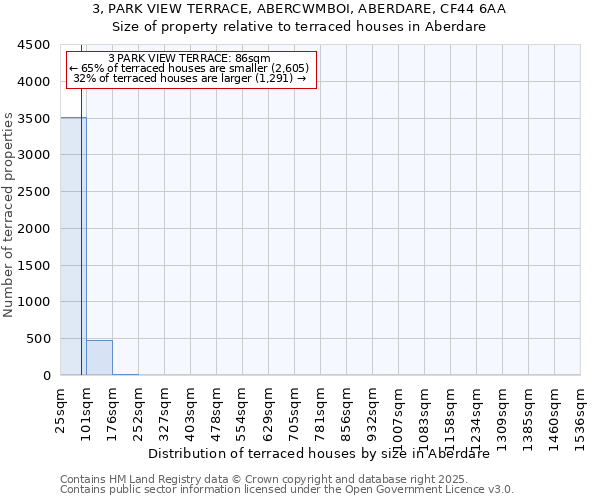 3, PARK VIEW TERRACE, ABERCWMBOI, ABERDARE, CF44 6AA: Size of property relative to terraced houses houses in Aberdare