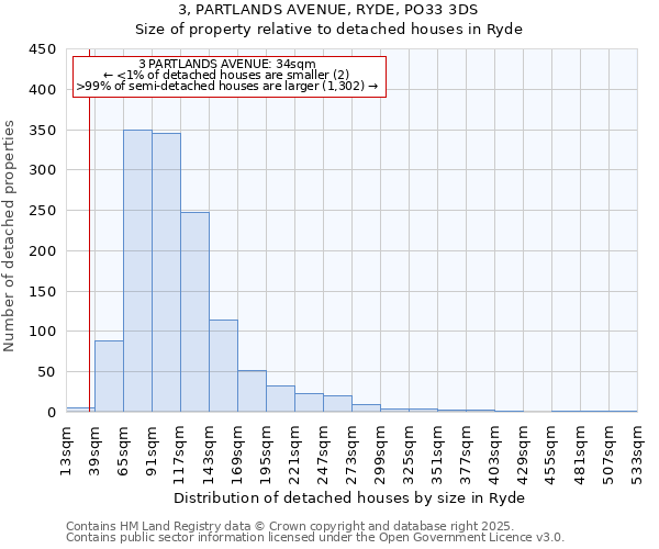 3, PARTLANDS AVENUE, RYDE, PO33 3DS: Size of property relative to detached houses houses in Ryde
