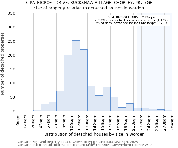 3, PATRICROFT DRIVE, BUCKSHAW VILLAGE, CHORLEY, PR7 7GF: Size of property relative to detached houses houses in Worden
