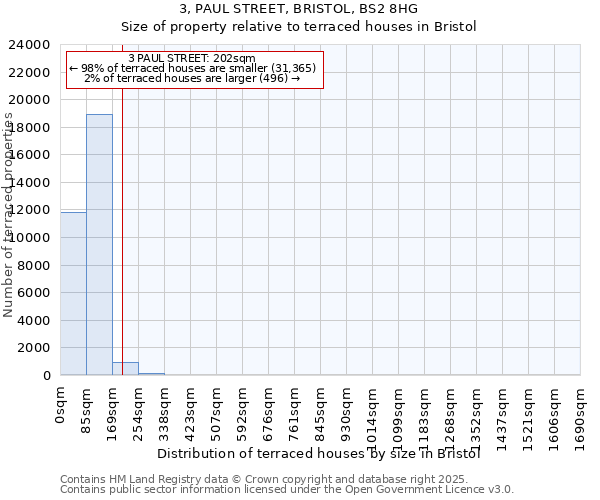 3, PAUL STREET, BRISTOL, BS2 8HG: Size of property relative to terraced houses houses in Bristol