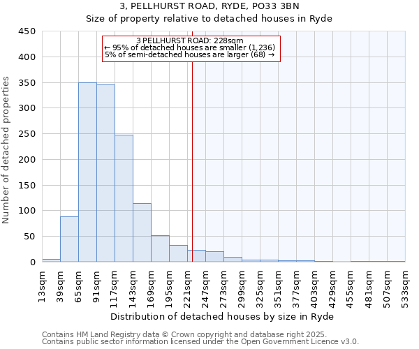 3, PELLHURST ROAD, RYDE, PO33 3BN: Size of property relative to detached houses houses in Ryde