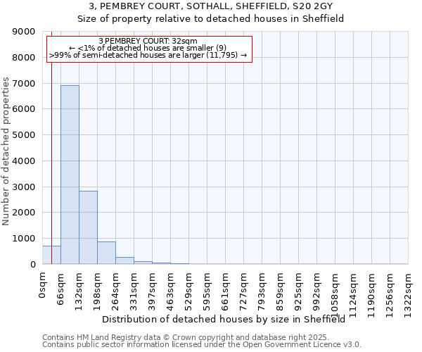 3, PEMBREY COURT, SOTHALL, SHEFFIELD, S20 2GY: Size of property relative to detached houses houses in Sheffield