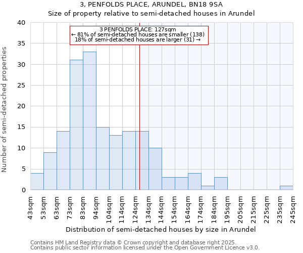 3, PENFOLDS PLACE, ARUNDEL, BN18 9SA: Size of property relative to semi-detached houses houses in Arundel