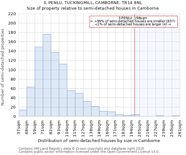 3, PENLU, TUCKINGMILL, CAMBORNE, TR14 8NL: Size of property relative to semi-detached houses houses in Camborne