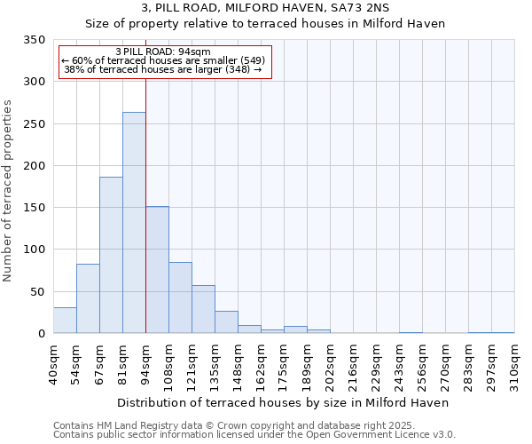 3, PILL ROAD, MILFORD HAVEN, SA73 2NS: Size of property relative to terraced houses houses in Milford Haven