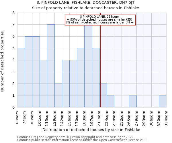 3, PINFOLD LANE, FISHLAKE, DONCASTER, DN7 5JT: Size of property relative to detached houses houses in Fishlake