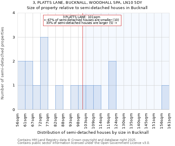 3, PLATTS LANE, BUCKNALL, WOODHALL SPA, LN10 5DY: Size of property relative to semi-detached houses houses in Bucknall