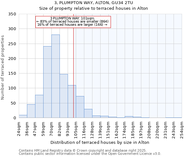 3, PLUMPTON WAY, ALTON, GU34 2TU: Size of property relative to terraced houses houses in Alton