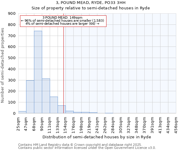 3, POUND MEAD, RYDE, PO33 3HH: Size of property relative to semi-detached houses houses in Ryde