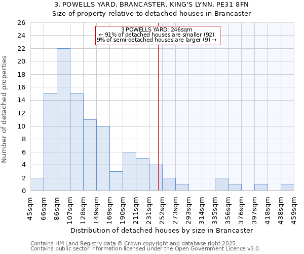 3, POWELLS YARD, BRANCASTER, KING'S LYNN, PE31 8FN: Size of property relative to detached houses houses in Brancaster