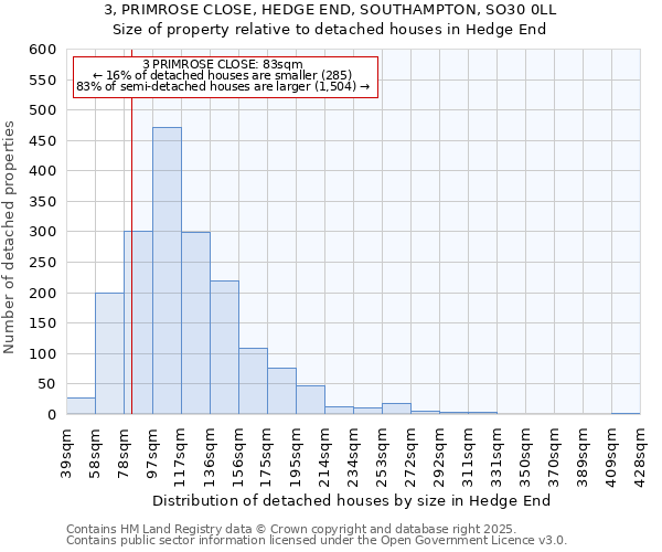 3, PRIMROSE CLOSE, HEDGE END, SOUTHAMPTON, SO30 0LL: Size of property relative to detached houses houses in Hedge End