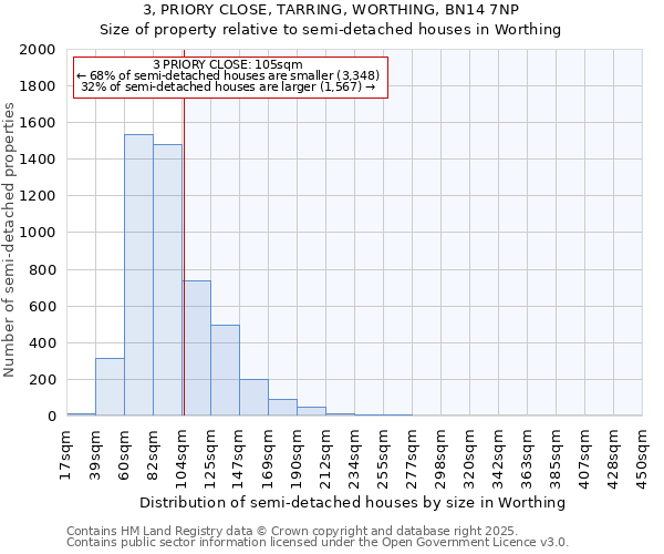 3, PRIORY CLOSE, TARRING, WORTHING, BN14 7NP: Size of property relative to semi-detached houses houses in Worthing