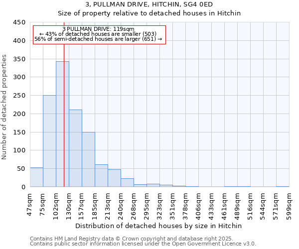 3, PULLMAN DRIVE, HITCHIN, SG4 0ED: Size of property relative to detached houses houses in Hitchin