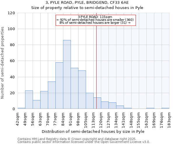3, PYLE ROAD, PYLE, BRIDGEND, CF33 6AE: Size of property relative to semi-detached houses houses in Pyle