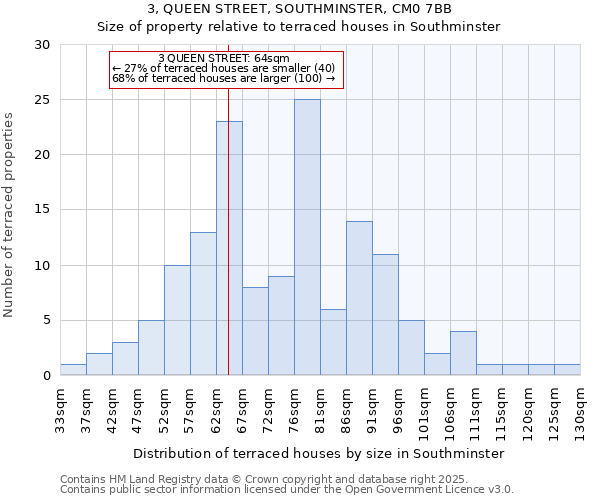 3, QUEEN STREET, SOUTHMINSTER, CM0 7BB: Size of property relative to terraced houses houses in Southminster