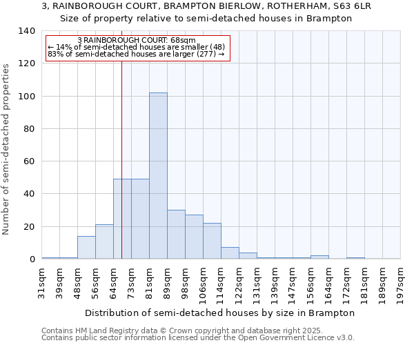 3, RAINBOROUGH COURT, BRAMPTON BIERLOW, ROTHERHAM, S63 6LR: Size of property relative to semi-detached houses houses in Brampton