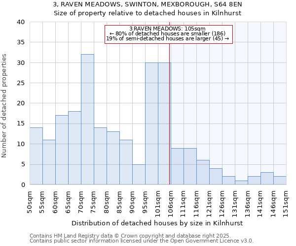 3, RAVEN MEADOWS, SWINTON, MEXBOROUGH, S64 8EN: Size of property relative to detached houses houses in Kilnhurst