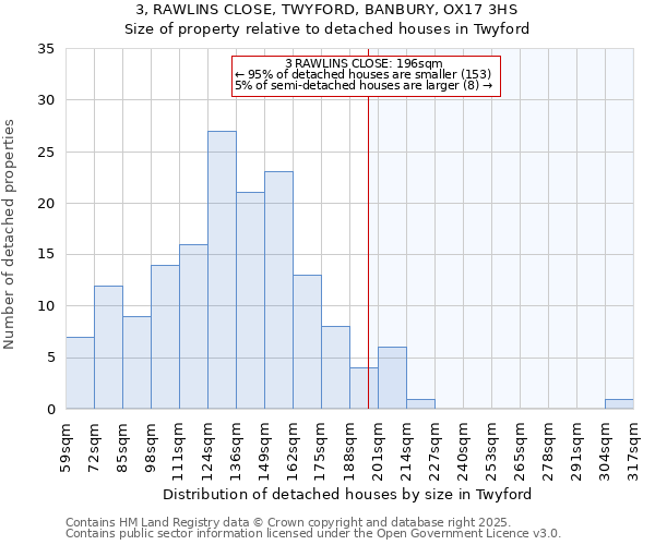 3, RAWLINS CLOSE, TWYFORD, BANBURY, OX17 3HS: Size of property relative to detached houses houses in Twyford